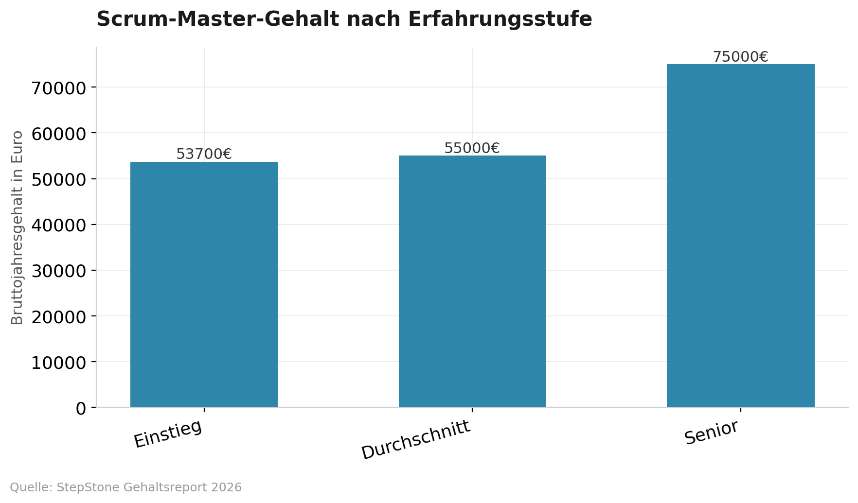 Balkendiagramm Scrum-Master-Gehalt nach Erfahrungsstufe in Deutschland 2026